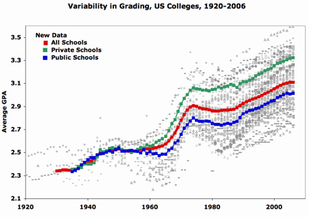 Chart of grade inflation